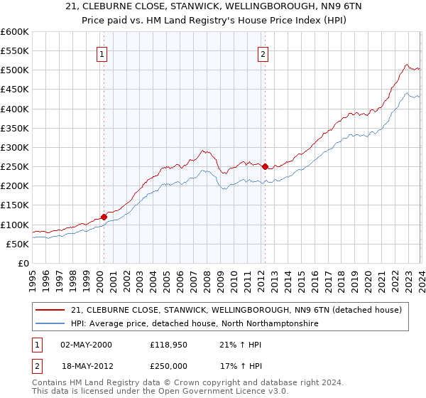 21, CLEBURNE CLOSE, STANWICK, WELLINGBOROUGH, NN9 6TN: Price paid vs HM Land Registry's House Price Index