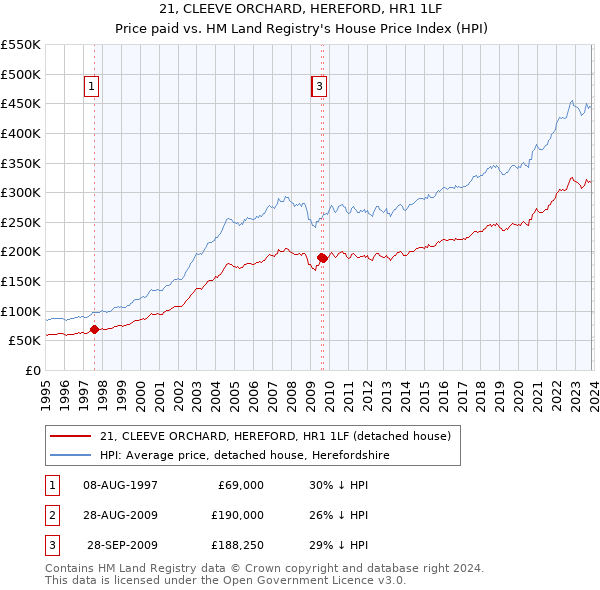 21, CLEEVE ORCHARD, HEREFORD, HR1 1LF: Price paid vs HM Land Registry's House Price Index