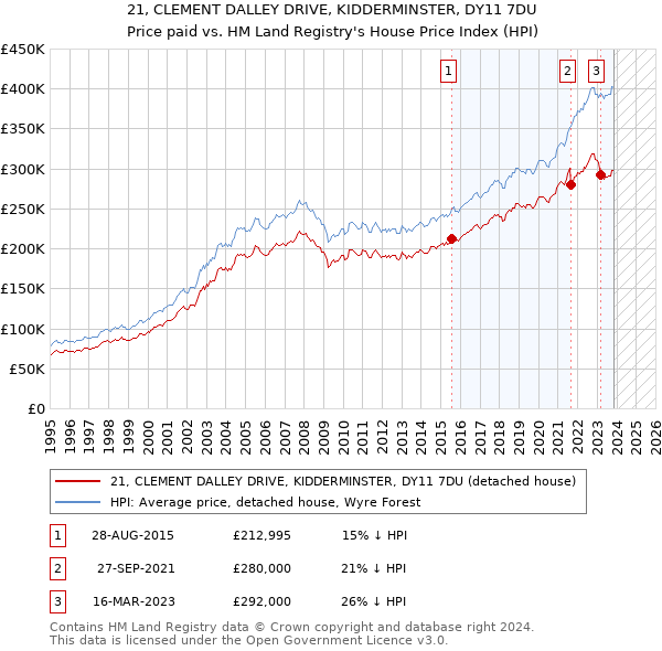 21, CLEMENT DALLEY DRIVE, KIDDERMINSTER, DY11 7DU: Price paid vs HM Land Registry's House Price Index