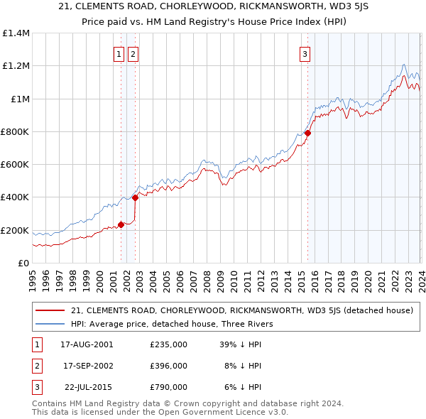 21, CLEMENTS ROAD, CHORLEYWOOD, RICKMANSWORTH, WD3 5JS: Price paid vs HM Land Registry's House Price Index
