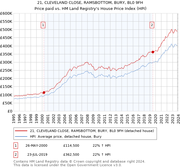 21, CLEVELAND CLOSE, RAMSBOTTOM, BURY, BL0 9FH: Price paid vs HM Land Registry's House Price Index