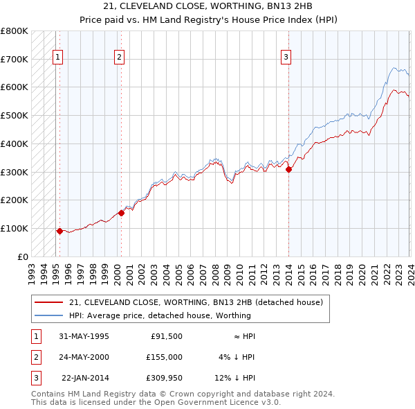 21, CLEVELAND CLOSE, WORTHING, BN13 2HB: Price paid vs HM Land Registry's House Price Index