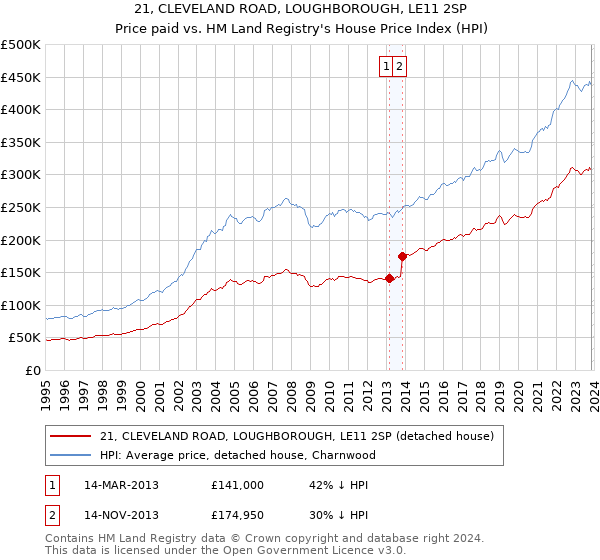 21, CLEVELAND ROAD, LOUGHBOROUGH, LE11 2SP: Price paid vs HM Land Registry's House Price Index