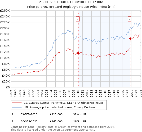 21, CLEVES COURT, FERRYHILL, DL17 8RA: Price paid vs HM Land Registry's House Price Index