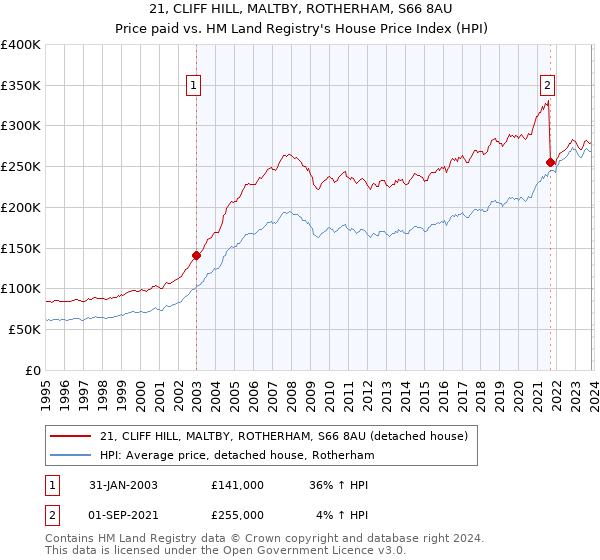 21, CLIFF HILL, MALTBY, ROTHERHAM, S66 8AU: Price paid vs HM Land Registry's House Price Index