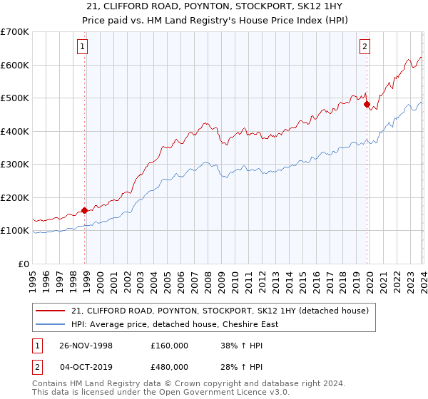 21, CLIFFORD ROAD, POYNTON, STOCKPORT, SK12 1HY: Price paid vs HM Land Registry's House Price Index