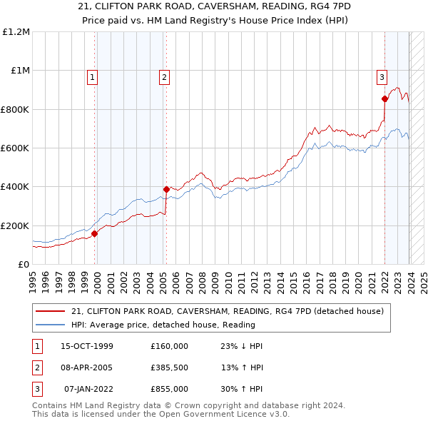 21, CLIFTON PARK ROAD, CAVERSHAM, READING, RG4 7PD: Price paid vs HM Land Registry's House Price Index