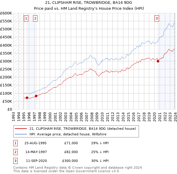 21, CLIPSHAM RISE, TROWBRIDGE, BA14 9DG: Price paid vs HM Land Registry's House Price Index