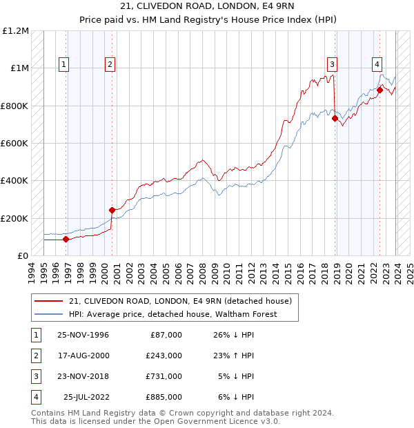 21, CLIVEDON ROAD, LONDON, E4 9RN: Price paid vs HM Land Registry's House Price Index