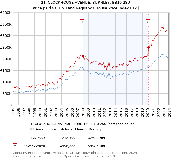 21, CLOCKHOUSE AVENUE, BURNLEY, BB10 2SU: Price paid vs HM Land Registry's House Price Index