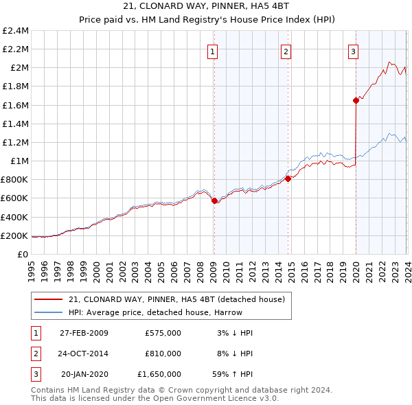 21, CLONARD WAY, PINNER, HA5 4BT: Price paid vs HM Land Registry's House Price Index