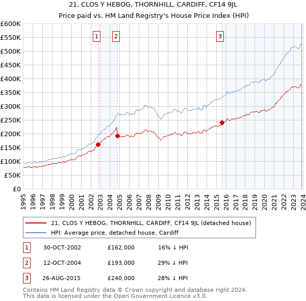 21, CLOS Y HEBOG, THORNHILL, CARDIFF, CF14 9JL: Price paid vs HM Land Registry's House Price Index
