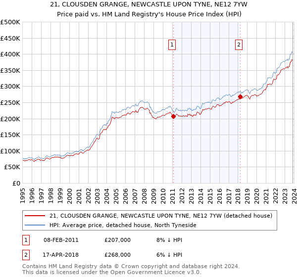 21, CLOUSDEN GRANGE, NEWCASTLE UPON TYNE, NE12 7YW: Price paid vs HM Land Registry's House Price Index