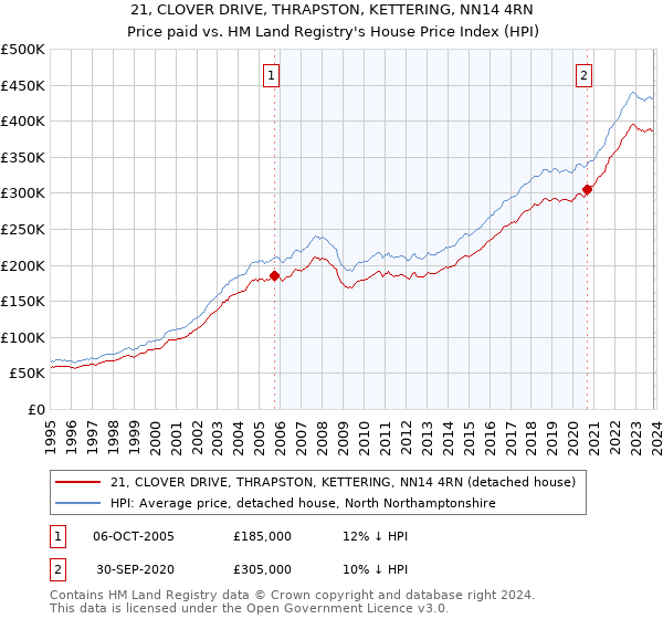 21, CLOVER DRIVE, THRAPSTON, KETTERING, NN14 4RN: Price paid vs HM Land Registry's House Price Index