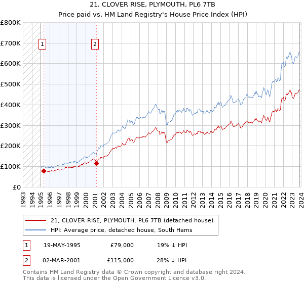 21, CLOVER RISE, PLYMOUTH, PL6 7TB: Price paid vs HM Land Registry's House Price Index