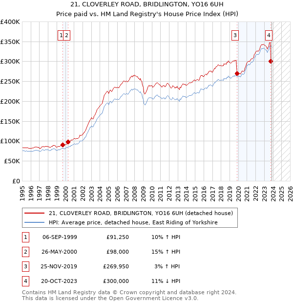 21, CLOVERLEY ROAD, BRIDLINGTON, YO16 6UH: Price paid vs HM Land Registry's House Price Index