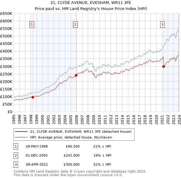 21, CLYDE AVENUE, EVESHAM, WR11 3FE: Price paid vs HM Land Registry's House Price Index