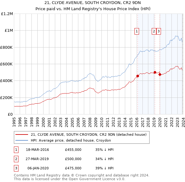 21, CLYDE AVENUE, SOUTH CROYDON, CR2 9DN: Price paid vs HM Land Registry's House Price Index