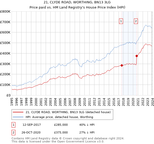 21, CLYDE ROAD, WORTHING, BN13 3LG: Price paid vs HM Land Registry's House Price Index