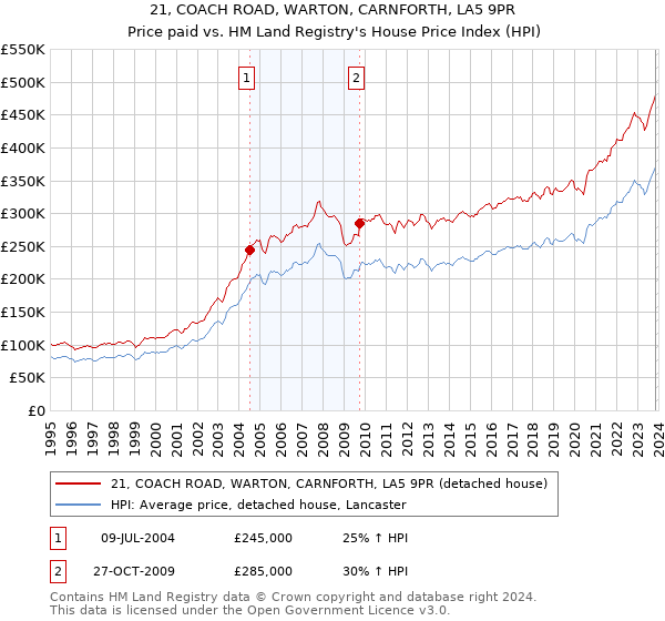 21, COACH ROAD, WARTON, CARNFORTH, LA5 9PR: Price paid vs HM Land Registry's House Price Index