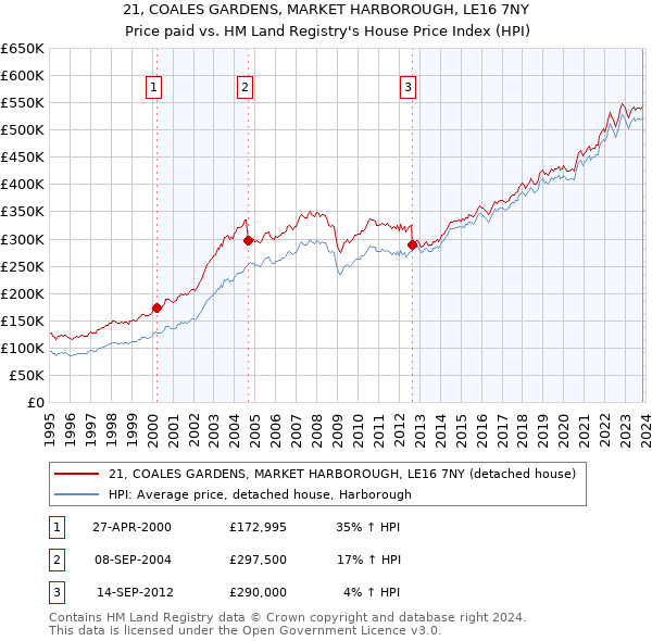 21, COALES GARDENS, MARKET HARBOROUGH, LE16 7NY: Price paid vs HM Land Registry's House Price Index