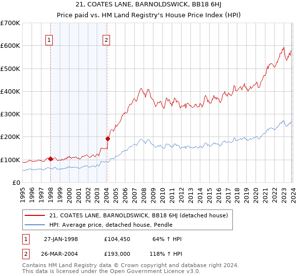 21, COATES LANE, BARNOLDSWICK, BB18 6HJ: Price paid vs HM Land Registry's House Price Index
