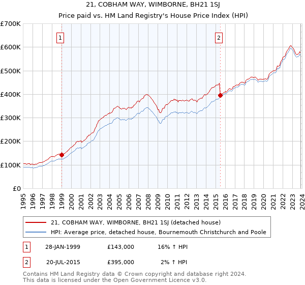 21, COBHAM WAY, WIMBORNE, BH21 1SJ: Price paid vs HM Land Registry's House Price Index