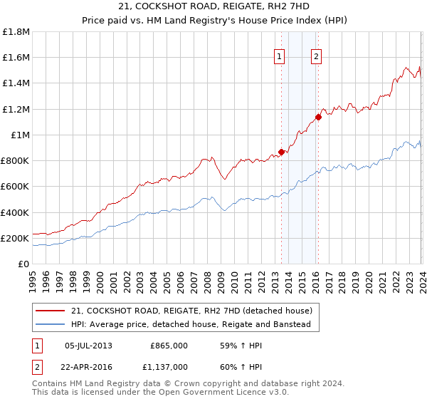 21, COCKSHOT ROAD, REIGATE, RH2 7HD: Price paid vs HM Land Registry's House Price Index