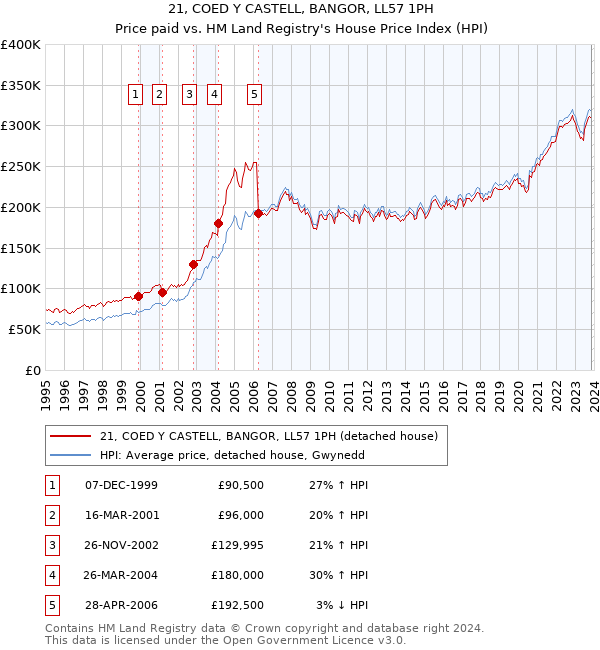 21, COED Y CASTELL, BANGOR, LL57 1PH: Price paid vs HM Land Registry's House Price Index