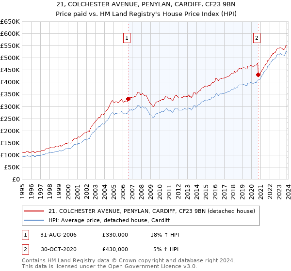 21, COLCHESTER AVENUE, PENYLAN, CARDIFF, CF23 9BN: Price paid vs HM Land Registry's House Price Index