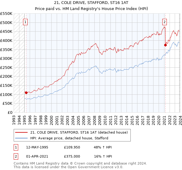 21, COLE DRIVE, STAFFORD, ST16 1AT: Price paid vs HM Land Registry's House Price Index