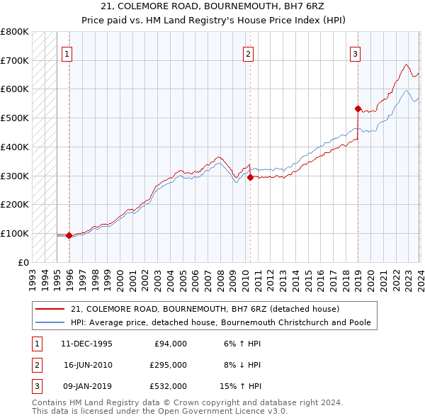 21, COLEMORE ROAD, BOURNEMOUTH, BH7 6RZ: Price paid vs HM Land Registry's House Price Index
