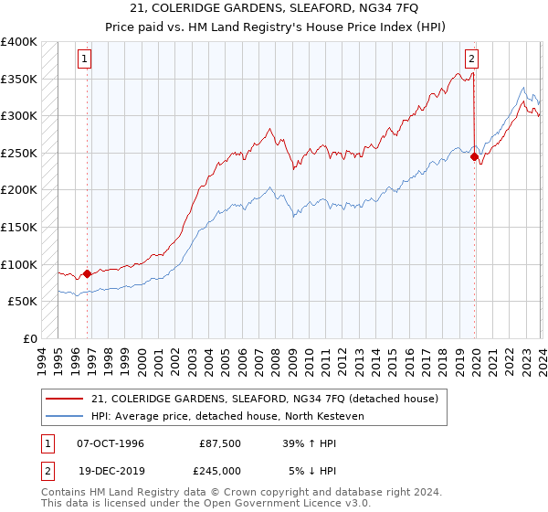 21, COLERIDGE GARDENS, SLEAFORD, NG34 7FQ: Price paid vs HM Land Registry's House Price Index