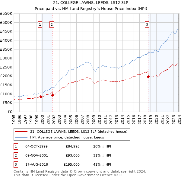 21, COLLEGE LAWNS, LEEDS, LS12 3LP: Price paid vs HM Land Registry's House Price Index