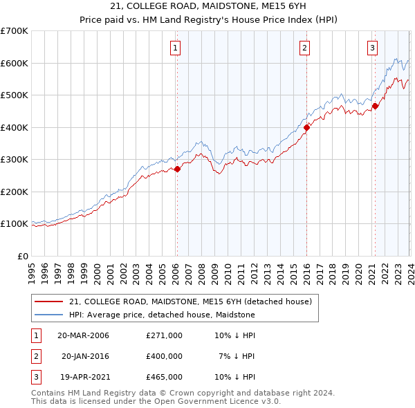 21, COLLEGE ROAD, MAIDSTONE, ME15 6YH: Price paid vs HM Land Registry's House Price Index