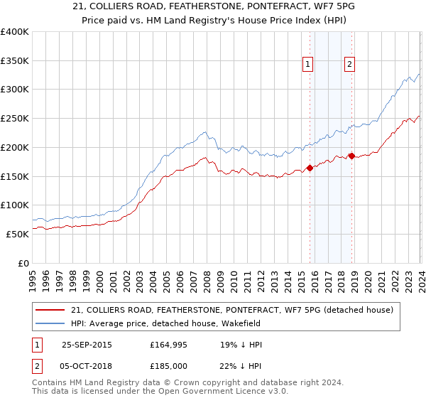 21, COLLIERS ROAD, FEATHERSTONE, PONTEFRACT, WF7 5PG: Price paid vs HM Land Registry's House Price Index