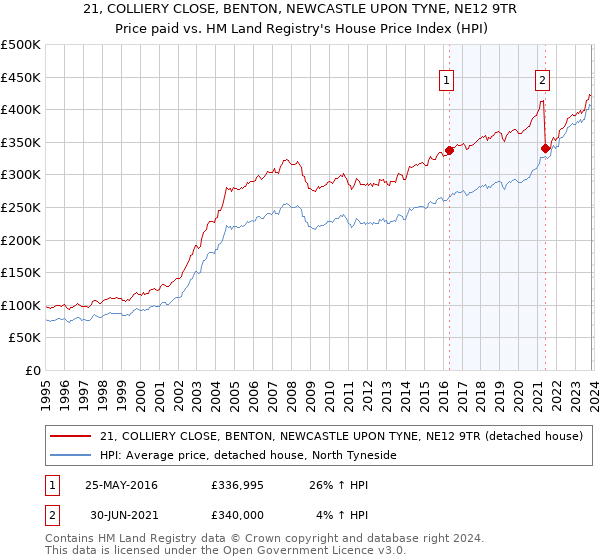 21, COLLIERY CLOSE, BENTON, NEWCASTLE UPON TYNE, NE12 9TR: Price paid vs HM Land Registry's House Price Index
