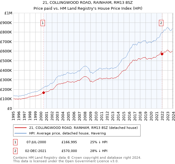 21, COLLINGWOOD ROAD, RAINHAM, RM13 8SZ: Price paid vs HM Land Registry's House Price Index