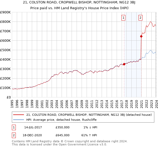 21, COLSTON ROAD, CROPWELL BISHOP, NOTTINGHAM, NG12 3BJ: Price paid vs HM Land Registry's House Price Index