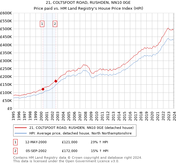 21, COLTSFOOT ROAD, RUSHDEN, NN10 0GE: Price paid vs HM Land Registry's House Price Index
