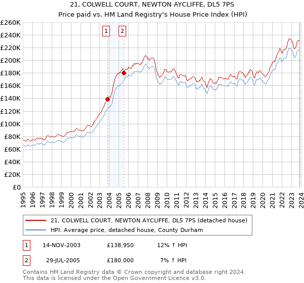 21, COLWELL COURT, NEWTON AYCLIFFE, DL5 7PS: Price paid vs HM Land Registry's House Price Index