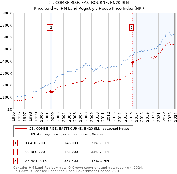 21, COMBE RISE, EASTBOURNE, BN20 9LN: Price paid vs HM Land Registry's House Price Index