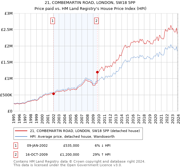 21, COMBEMARTIN ROAD, LONDON, SW18 5PP: Price paid vs HM Land Registry's House Price Index