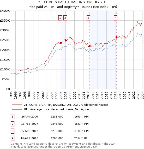 21, COMETS GARTH, DARLINGTON, DL2 2FL: Price paid vs HM Land Registry's House Price Index