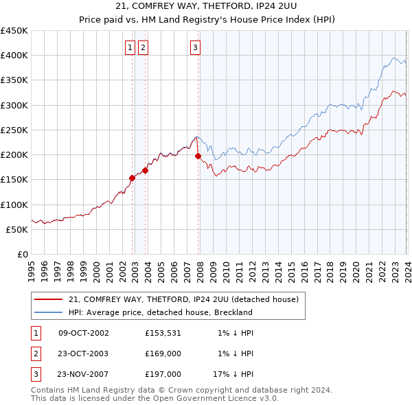 21, COMFREY WAY, THETFORD, IP24 2UU: Price paid vs HM Land Registry's House Price Index