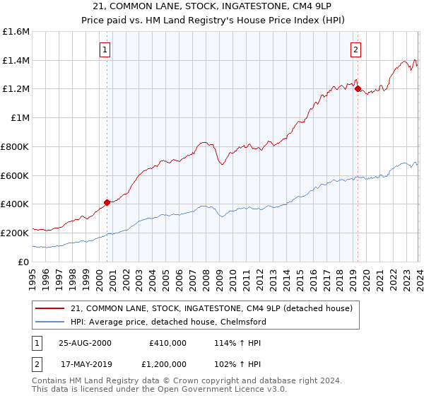 21, COMMON LANE, STOCK, INGATESTONE, CM4 9LP: Price paid vs HM Land Registry's House Price Index