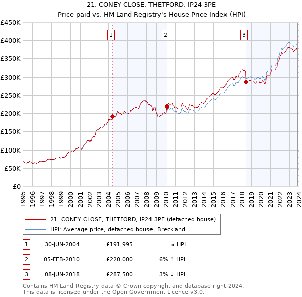 21, CONEY CLOSE, THETFORD, IP24 3PE: Price paid vs HM Land Registry's House Price Index