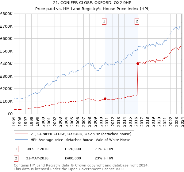 21, CONIFER CLOSE, OXFORD, OX2 9HP: Price paid vs HM Land Registry's House Price Index