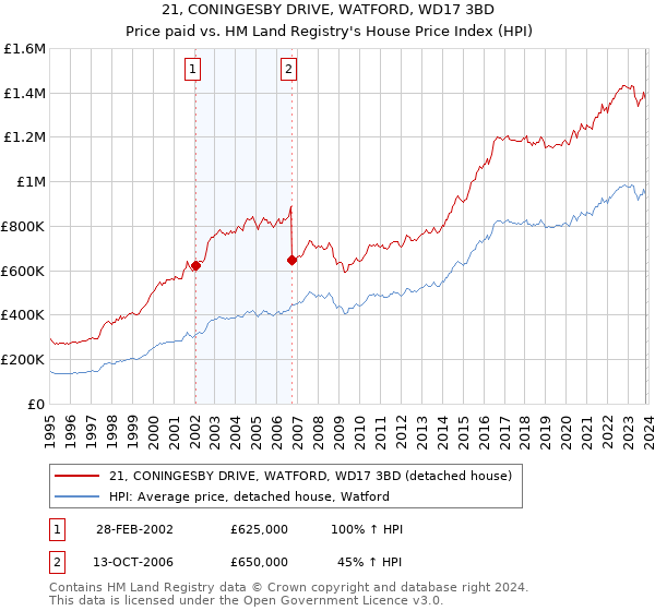 21, CONINGESBY DRIVE, WATFORD, WD17 3BD: Price paid vs HM Land Registry's House Price Index