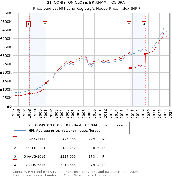 21, CONISTON CLOSE, BRIXHAM, TQ5 0RA: Price paid vs HM Land Registry's House Price Index